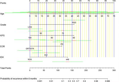 A Novel Nomogram for Predicting the Risk of Short-Term Recurrence After Surgery in Glioma Patients